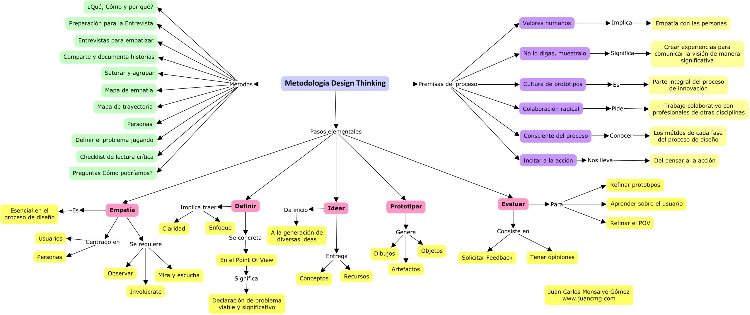 Mapa conceptual